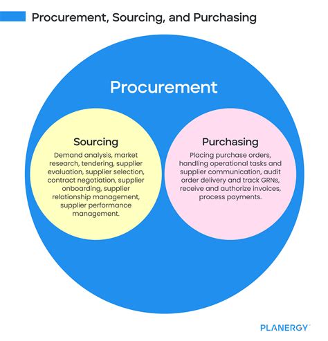 procurement meaing|procurement po polsku.